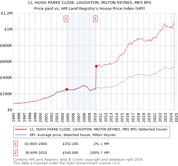 11, HUGH PARKE CLOSE, LOUGHTON, MILTON KEYNES, MK5 8FG: Price paid vs HM Land Registry's House Price Index