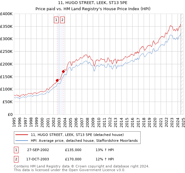 11, HUGO STREET, LEEK, ST13 5PE: Price paid vs HM Land Registry's House Price Index