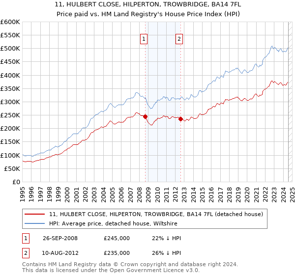 11, HULBERT CLOSE, HILPERTON, TROWBRIDGE, BA14 7FL: Price paid vs HM Land Registry's House Price Index