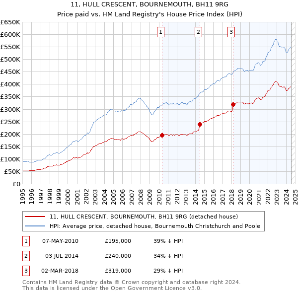 11, HULL CRESCENT, BOURNEMOUTH, BH11 9RG: Price paid vs HM Land Registry's House Price Index