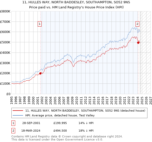 11, HULLES WAY, NORTH BADDESLEY, SOUTHAMPTON, SO52 9NS: Price paid vs HM Land Registry's House Price Index