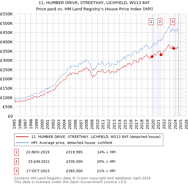 11, HUMBER DRIVE, STREETHAY, LICHFIELD, WS13 8XF: Price paid vs HM Land Registry's House Price Index