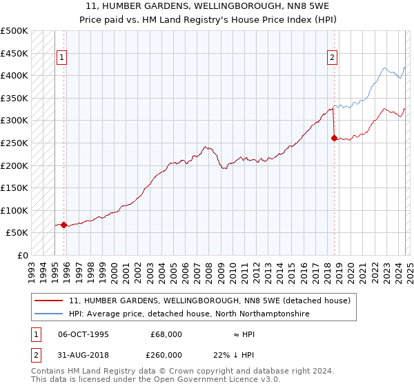 11, HUMBER GARDENS, WELLINGBOROUGH, NN8 5WE: Price paid vs HM Land Registry's House Price Index