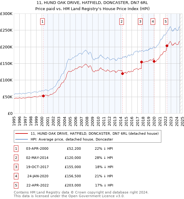 11, HUND OAK DRIVE, HATFIELD, DONCASTER, DN7 6RL: Price paid vs HM Land Registry's House Price Index