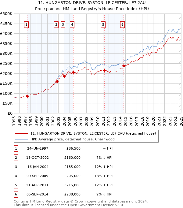 11, HUNGARTON DRIVE, SYSTON, LEICESTER, LE7 2AU: Price paid vs HM Land Registry's House Price Index