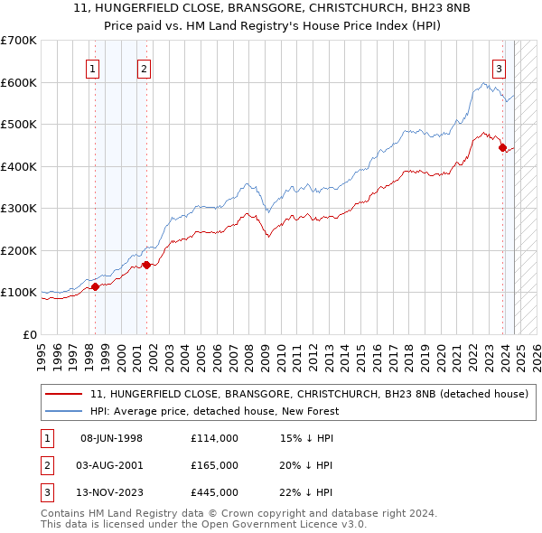 11, HUNGERFIELD CLOSE, BRANSGORE, CHRISTCHURCH, BH23 8NB: Price paid vs HM Land Registry's House Price Index