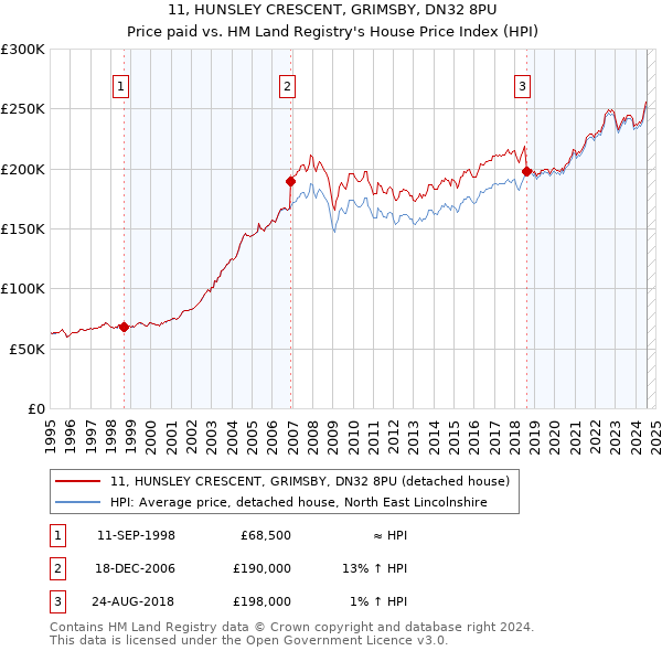 11, HUNSLEY CRESCENT, GRIMSBY, DN32 8PU: Price paid vs HM Land Registry's House Price Index