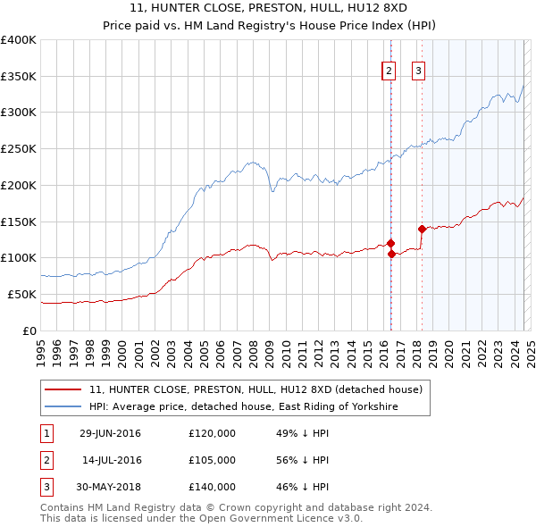 11, HUNTER CLOSE, PRESTON, HULL, HU12 8XD: Price paid vs HM Land Registry's House Price Index