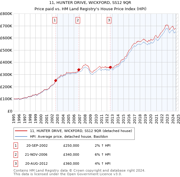 11, HUNTER DRIVE, WICKFORD, SS12 9QR: Price paid vs HM Land Registry's House Price Index