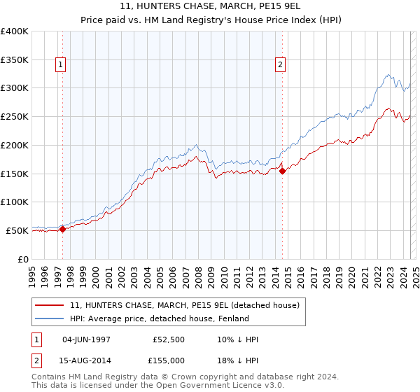 11, HUNTERS CHASE, MARCH, PE15 9EL: Price paid vs HM Land Registry's House Price Index