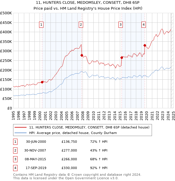 11, HUNTERS CLOSE, MEDOMSLEY, CONSETT, DH8 6SP: Price paid vs HM Land Registry's House Price Index