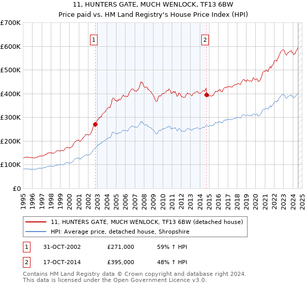 11, HUNTERS GATE, MUCH WENLOCK, TF13 6BW: Price paid vs HM Land Registry's House Price Index