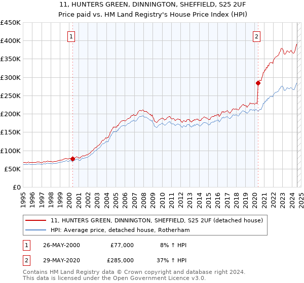 11, HUNTERS GREEN, DINNINGTON, SHEFFIELD, S25 2UF: Price paid vs HM Land Registry's House Price Index