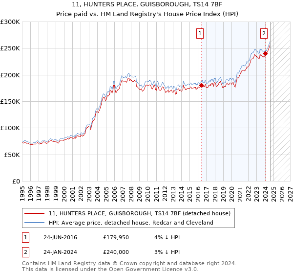 11, HUNTERS PLACE, GUISBOROUGH, TS14 7BF: Price paid vs HM Land Registry's House Price Index