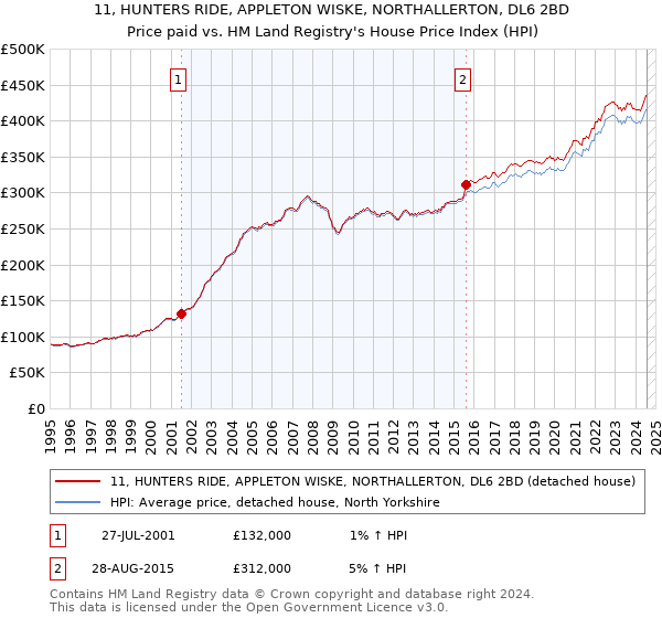 11, HUNTERS RIDE, APPLETON WISKE, NORTHALLERTON, DL6 2BD: Price paid vs HM Land Registry's House Price Index