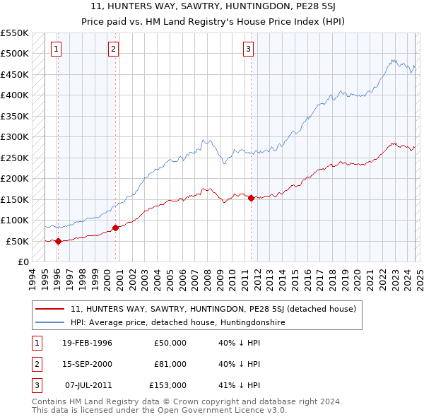 11, HUNTERS WAY, SAWTRY, HUNTINGDON, PE28 5SJ: Price paid vs HM Land Registry's House Price Index