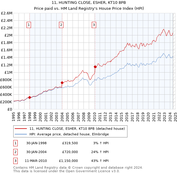 11, HUNTING CLOSE, ESHER, KT10 8PB: Price paid vs HM Land Registry's House Price Index