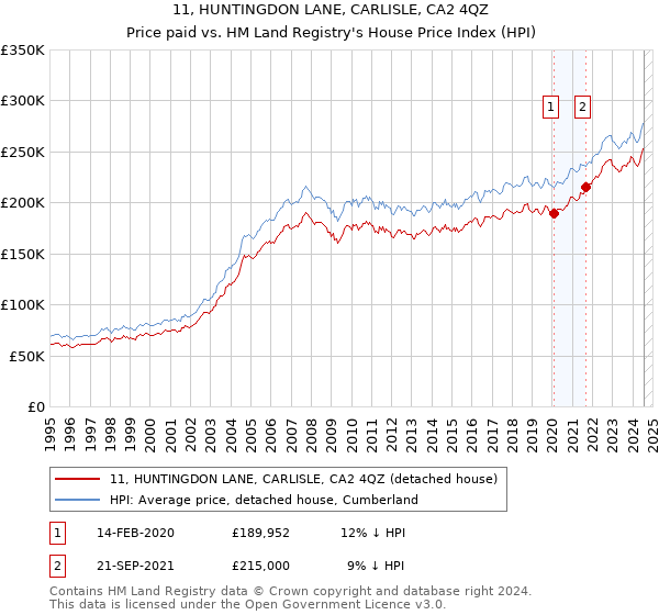 11, HUNTINGDON LANE, CARLISLE, CA2 4QZ: Price paid vs HM Land Registry's House Price Index