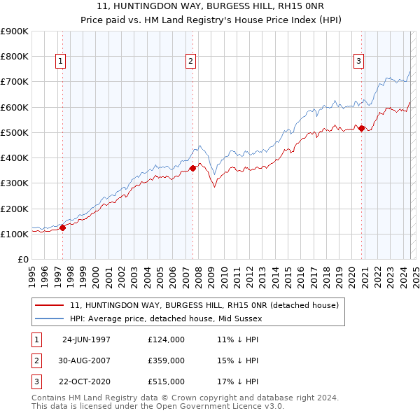 11, HUNTINGDON WAY, BURGESS HILL, RH15 0NR: Price paid vs HM Land Registry's House Price Index