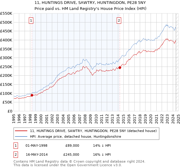 11, HUNTINGS DRIVE, SAWTRY, HUNTINGDON, PE28 5NY: Price paid vs HM Land Registry's House Price Index