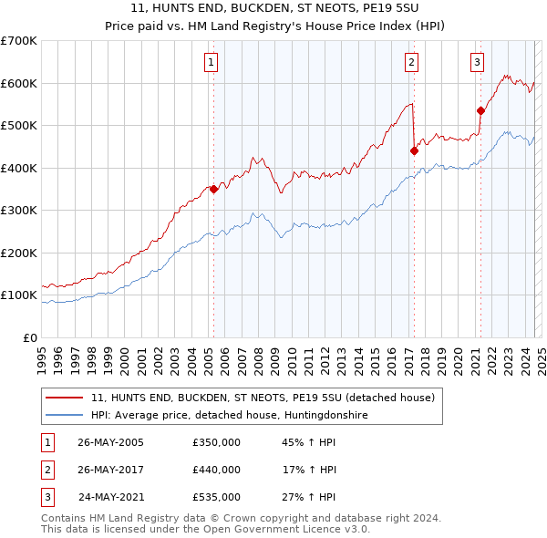 11, HUNTS END, BUCKDEN, ST NEOTS, PE19 5SU: Price paid vs HM Land Registry's House Price Index