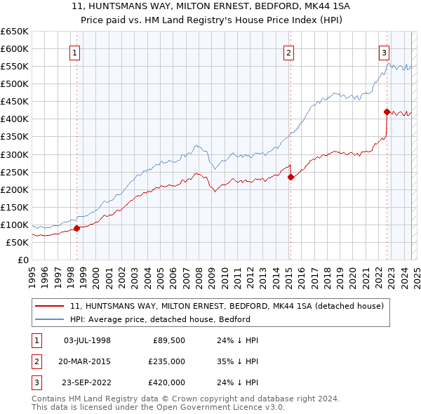 11, HUNTSMANS WAY, MILTON ERNEST, BEDFORD, MK44 1SA: Price paid vs HM Land Registry's House Price Index