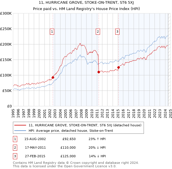 11, HURRICANE GROVE, STOKE-ON-TRENT, ST6 5XJ: Price paid vs HM Land Registry's House Price Index