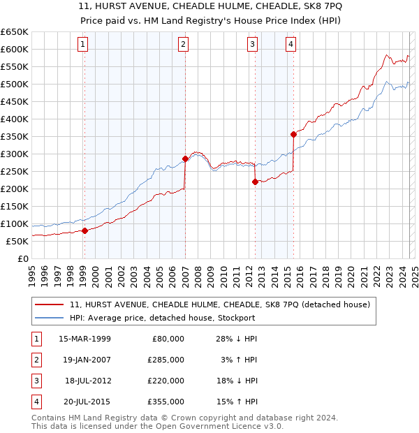 11, HURST AVENUE, CHEADLE HULME, CHEADLE, SK8 7PQ: Price paid vs HM Land Registry's House Price Index