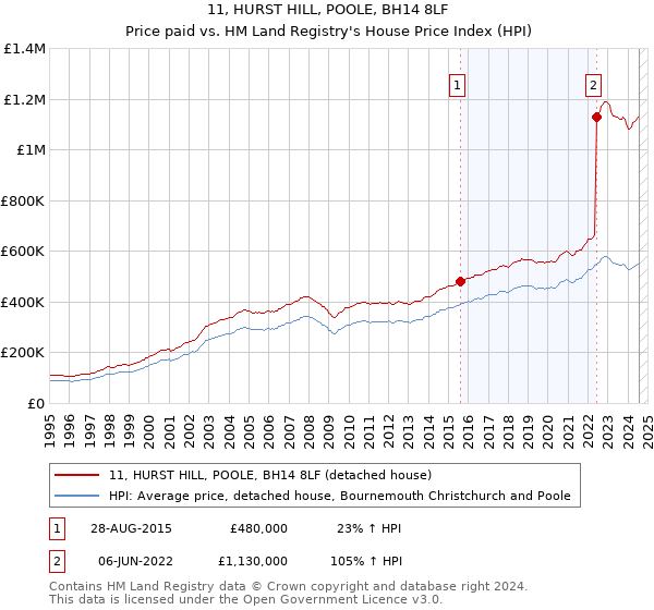 11, HURST HILL, POOLE, BH14 8LF: Price paid vs HM Land Registry's House Price Index