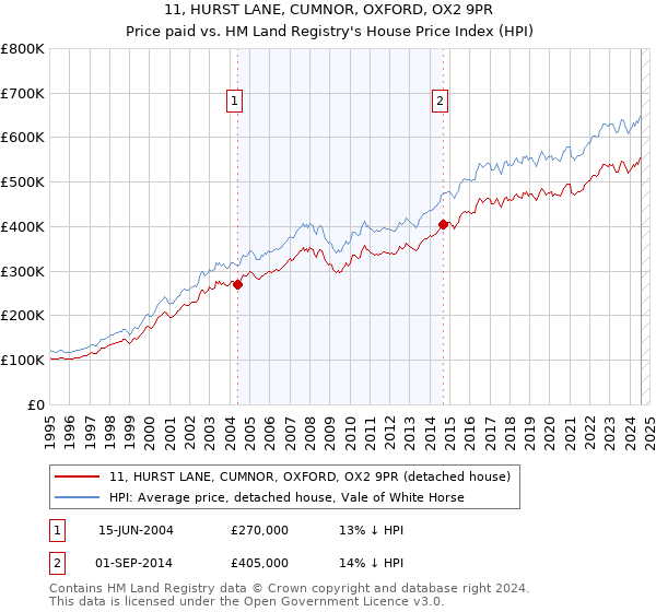 11, HURST LANE, CUMNOR, OXFORD, OX2 9PR: Price paid vs HM Land Registry's House Price Index