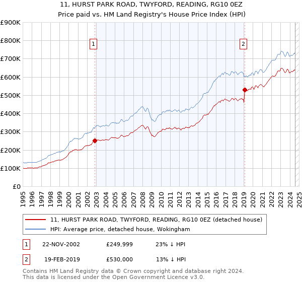 11, HURST PARK ROAD, TWYFORD, READING, RG10 0EZ: Price paid vs HM Land Registry's House Price Index