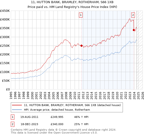 11, HUTTON BANK, BRAMLEY, ROTHERHAM, S66 1XB: Price paid vs HM Land Registry's House Price Index