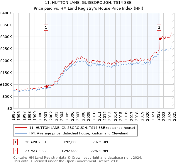 11, HUTTON LANE, GUISBOROUGH, TS14 8BE: Price paid vs HM Land Registry's House Price Index