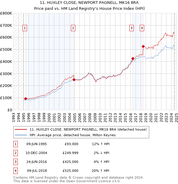 11, HUXLEY CLOSE, NEWPORT PAGNELL, MK16 8RA: Price paid vs HM Land Registry's House Price Index