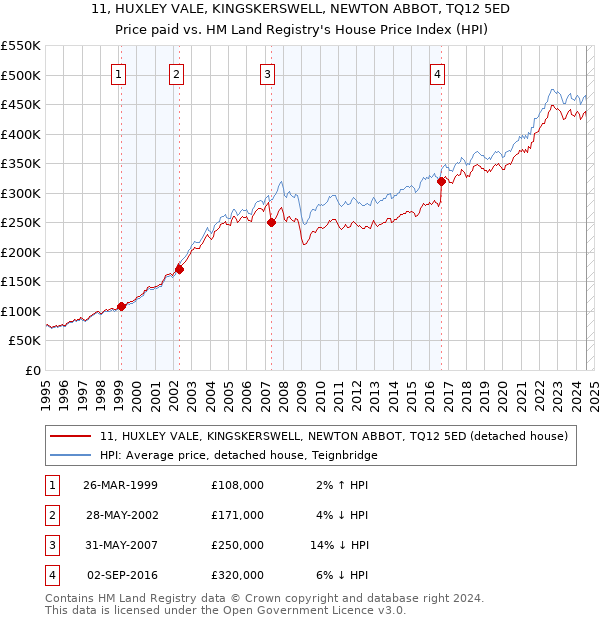 11, HUXLEY VALE, KINGSKERSWELL, NEWTON ABBOT, TQ12 5ED: Price paid vs HM Land Registry's House Price Index