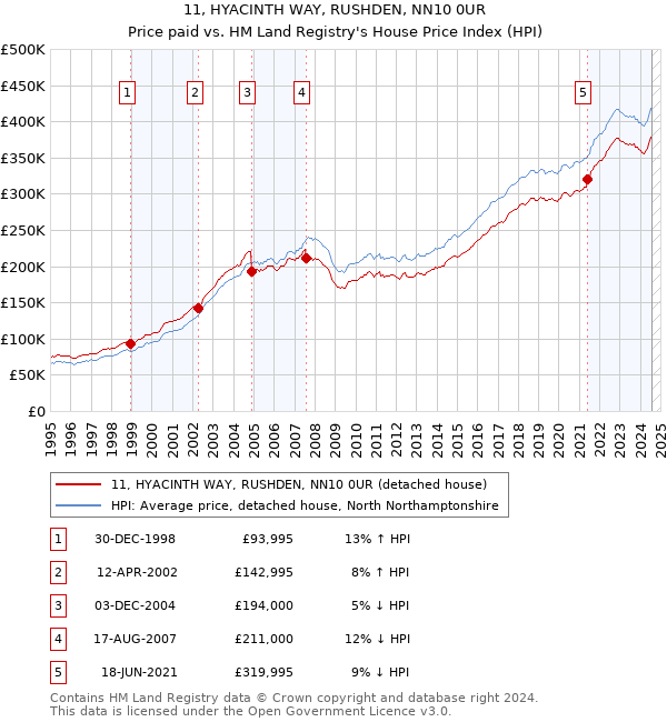 11, HYACINTH WAY, RUSHDEN, NN10 0UR: Price paid vs HM Land Registry's House Price Index