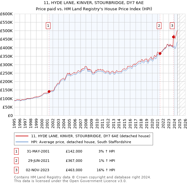 11, HYDE LANE, KINVER, STOURBRIDGE, DY7 6AE: Price paid vs HM Land Registry's House Price Index