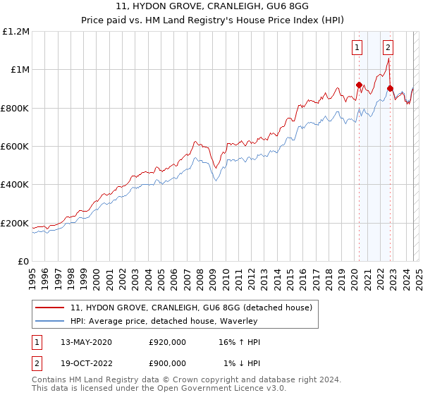 11, HYDON GROVE, CRANLEIGH, GU6 8GG: Price paid vs HM Land Registry's House Price Index