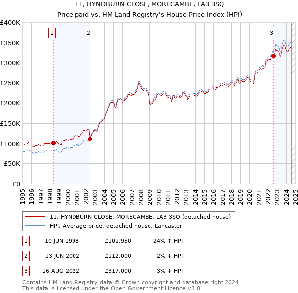 11, HYNDBURN CLOSE, MORECAMBE, LA3 3SQ: Price paid vs HM Land Registry's House Price Index