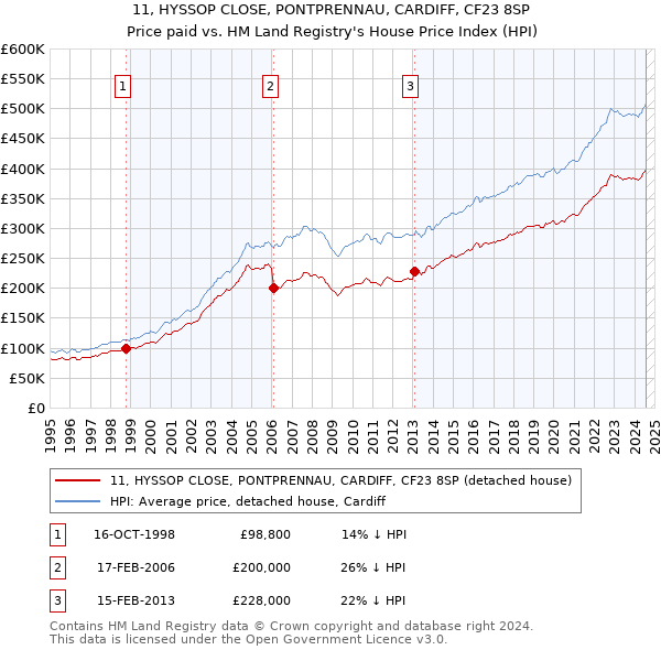 11, HYSSOP CLOSE, PONTPRENNAU, CARDIFF, CF23 8SP: Price paid vs HM Land Registry's House Price Index