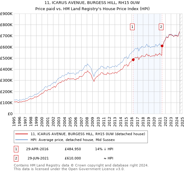 11, ICARUS AVENUE, BURGESS HILL, RH15 0UW: Price paid vs HM Land Registry's House Price Index