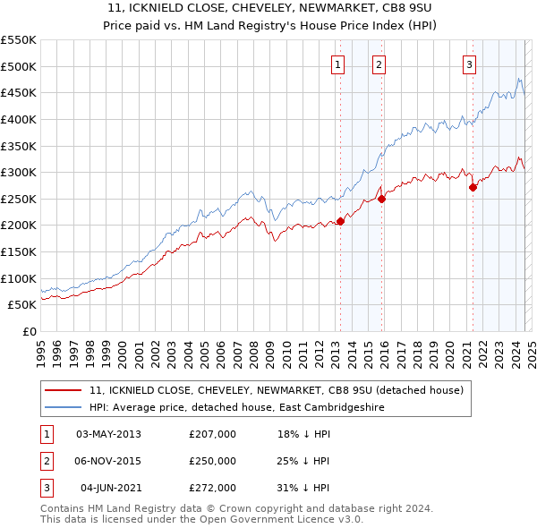 11, ICKNIELD CLOSE, CHEVELEY, NEWMARKET, CB8 9SU: Price paid vs HM Land Registry's House Price Index