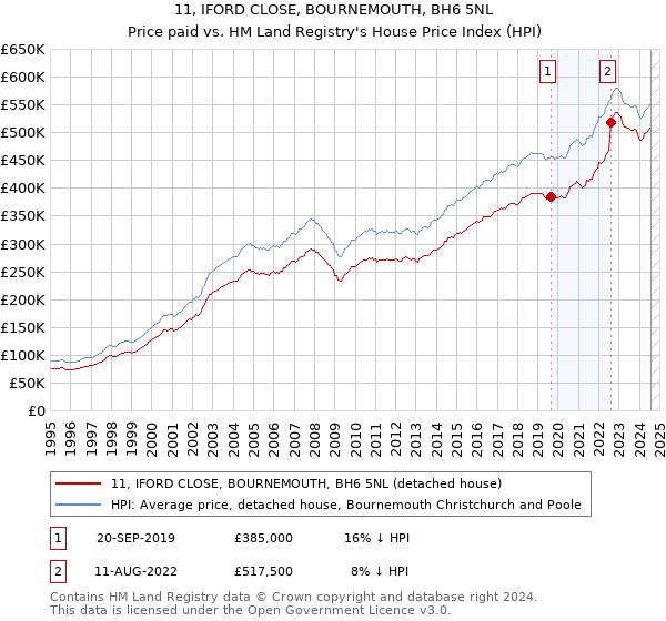 11, IFORD CLOSE, BOURNEMOUTH, BH6 5NL: Price paid vs HM Land Registry's House Price Index