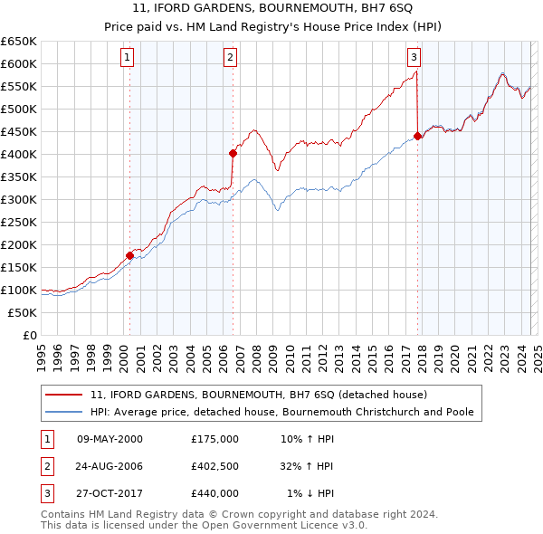 11, IFORD GARDENS, BOURNEMOUTH, BH7 6SQ: Price paid vs HM Land Registry's House Price Index