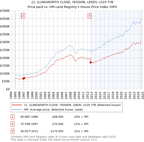 11, ILLINGWORTH CLOSE, YEADON, LEEDS, LS19 7YB: Price paid vs HM Land Registry's House Price Index