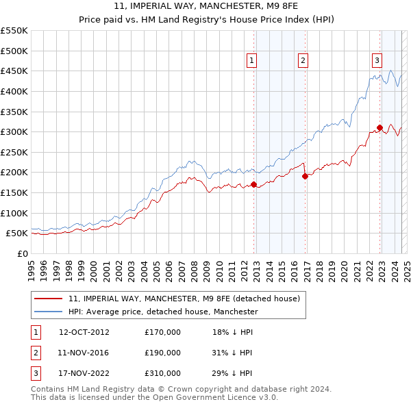 11, IMPERIAL WAY, MANCHESTER, M9 8FE: Price paid vs HM Land Registry's House Price Index