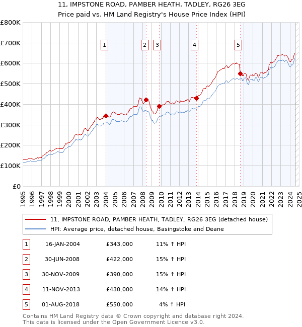 11, IMPSTONE ROAD, PAMBER HEATH, TADLEY, RG26 3EG: Price paid vs HM Land Registry's House Price Index