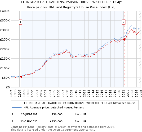 11, INGHAM HALL GARDENS, PARSON DROVE, WISBECH, PE13 4JY: Price paid vs HM Land Registry's House Price Index