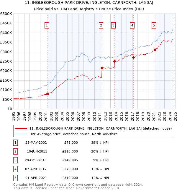 11, INGLEBOROUGH PARK DRIVE, INGLETON, CARNFORTH, LA6 3AJ: Price paid vs HM Land Registry's House Price Index