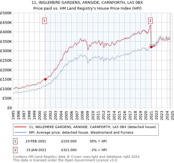 11, INGLEMERE GARDENS, ARNSIDE, CARNFORTH, LA5 0BX: Price paid vs HM Land Registry's House Price Index